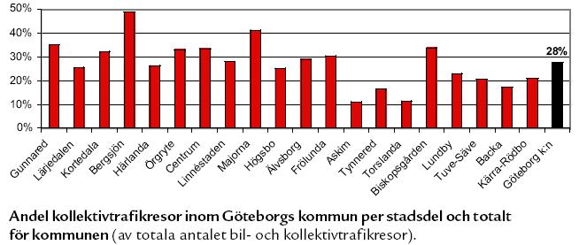 Lågt utnyttjande av bil och hög användning av kollektivtrafik i området kring