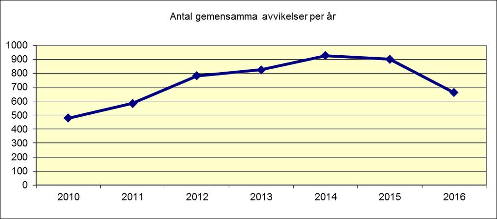 ANTECKNINGAR Susanne Gustavsson 2017-02-16 Sammanställning av avvikelser skickade mellan Skaraborgs Sjukhus, primärvård i Skaraborg och kommunerna i Skaraborg 2016 Antal avvikelser Totalt har 662