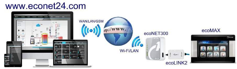 Ansluta pannan till Internet EcoNET gör det möjligt att fjärrkontrollera panndriften via Internet eller ett lokalt nätverk.
