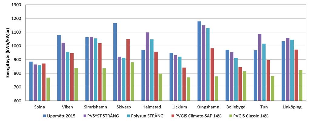 Figur 10 Jämförelse av uppmätta produktionsdata för 2015 och simuleringar gjorda med PVsyst och Polysun med STRÅNG strålningsdata samt PVGIS med väderdatabaserna Climate-SAF och Classic, med 14%