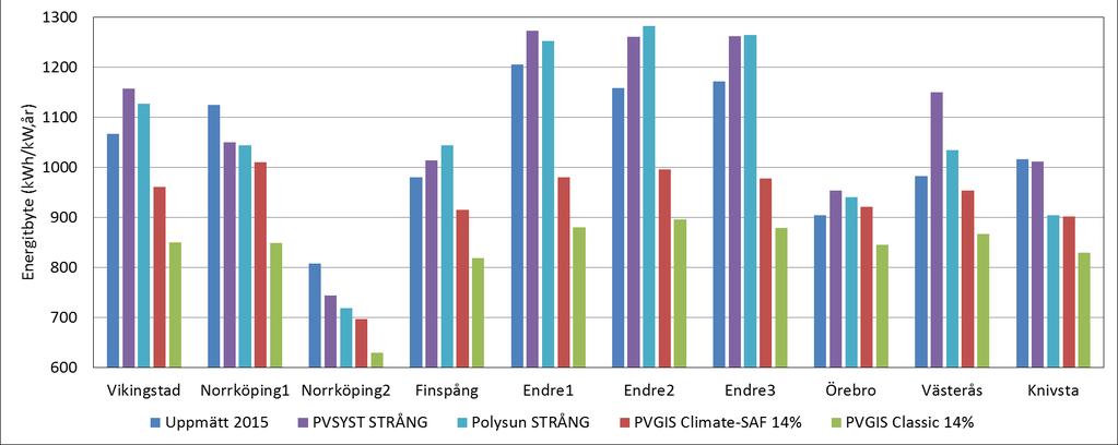 PVGIS med Climate-SAF databas gav i medel 9,3% lägre värde för det årliga energiutbytet jämfört med de uppmätta värdena för de 20 solcellssystem, när systemförlusterna sattes till standardvärdet 14%.