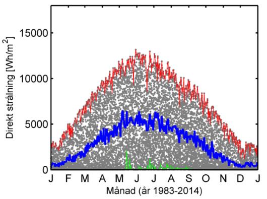 Undantaget enstaka extremår verkar det rimligt att anta att en variation i global strålning på ±10% mellan olika år under livslängden för en solcellsanläggning (ca 30 år), vilket också är den