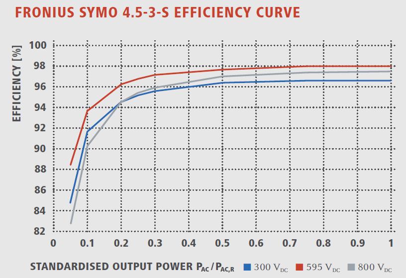Figur 19 Verkningsgrad för Fronius Symo växelriktare [41]. 4.7.
