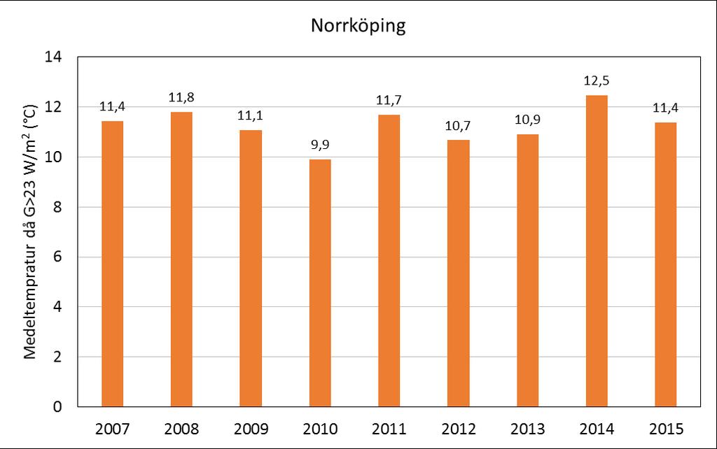 Figur 32 Årsmedeltemperatur i Norrköping under 2007-2015 under timmar med global strålning (G) >23 W/m 2, som svarade för minst 99% av den årliga globalstrålningen.