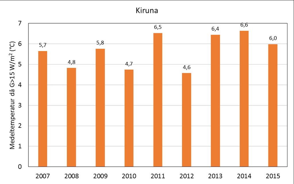 svarade mot att globalstrålningen var över 15 W/m 2 under en timme under 44,4-44,9% av årets timmar.