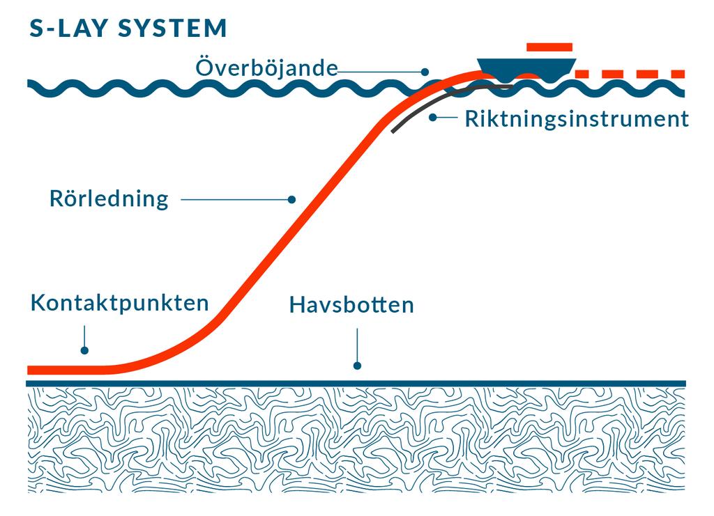 RÖRLÄGGNING TILL HAVS Offshore gasledningen består av kolstålrör med en ytterdiameter på