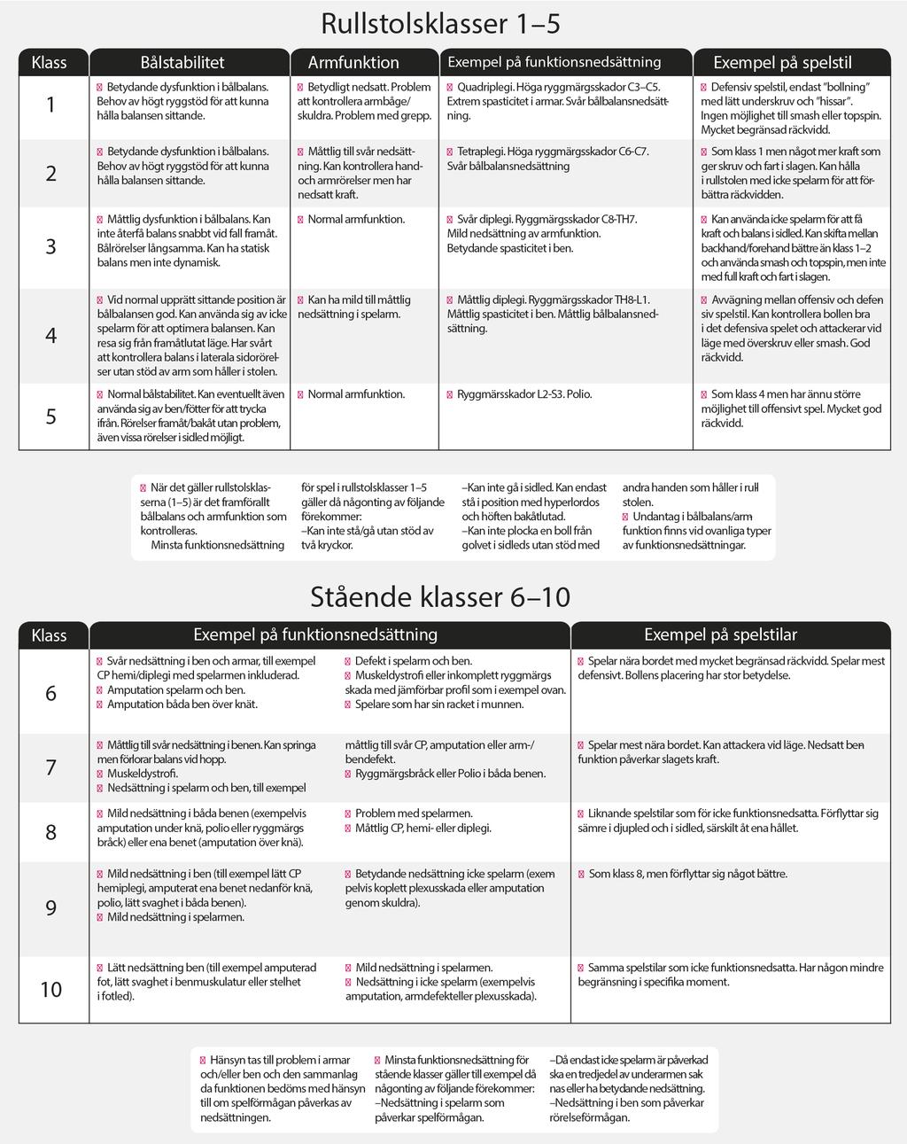 Klassindelning Nedan beskrivs de elva olika skadeklasserna för personer funktionsnedsättningar. Beskrivningen i tabellerna gäller i de flesta fall men det finns alltid undantag i varje skadeklass.