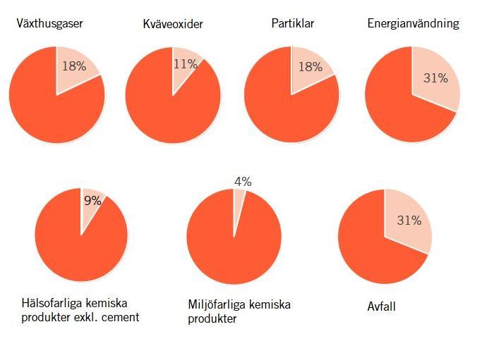 Byggprodukters miljöpåverkan och hinder SOU 2018:51 Källa: Boverket Bygg- och fastighetssektorerna stod för 18 procent av Sveriges totala utsläpp av växthusgaser, 11 procent av kväveoxidutsläppen, 18