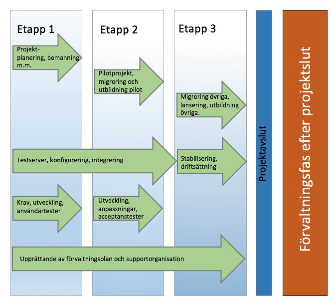 Sid 11 (0) Figur 1 Etapper i införandeprojektet 5.