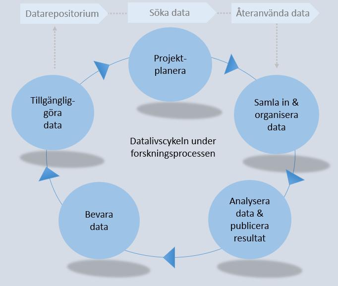 Systematisk dokumentation Att systematiskt dokumentera sitt forskningsmaterial är väsentligt för