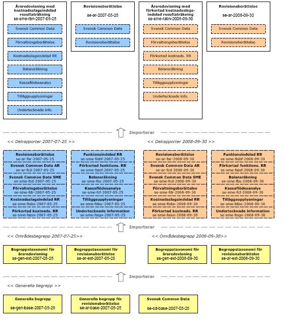 Figur 6 - Taxonomiarkitektur 4. Informationsmodell Designsteget omvandlar även resultatet från kravsteget till en komplett informationsmodell.