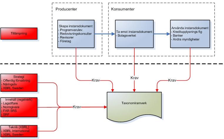 2.3 Krav Det första steget i utvecklingsprocessen, krav syftar till att samla in, verifiera och dokumentera alla krav som ställs på taxonomin.