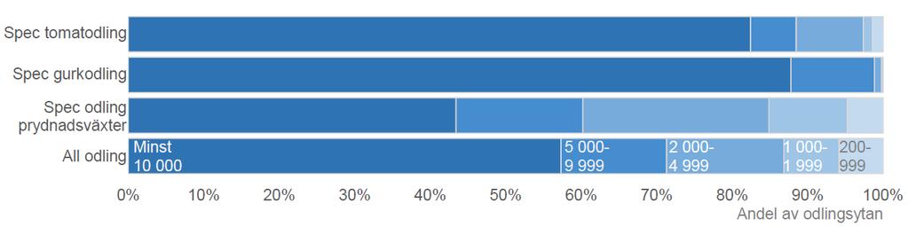 4 Statistikrapport 2018:05 Figur B. Odlingsytans fördelning mellan växthusens storleksklasser Staplarnas färgton visar storleksklass i kvadratmeter växthusyta. Spec står för specialiserad.