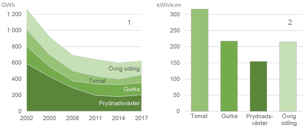 Odlingen av prydnadsväxter var å andra sidan förhållandevis jämnt fördelad mellan av olika storlek.