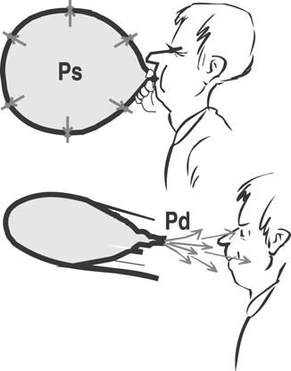 Det dynamiska trycket beror av p d = ρ ----- v med enheterna ------- kg m ---- kg ------- ------- ----------- kgm m = = ------- = N ------- N s m = ------- = Pa m m m s s Strömningen genom ett