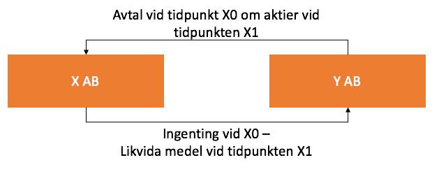 hos avtalsparten. Gör en part en vinst om summan 100 uppkommer en motsvarande förlust hos den andra avtalsparten. 34 Bild 2.