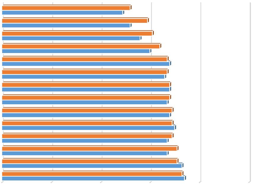 Redovisning av brukarundersökning inom äldreomsorgen 217 2 (28) Hemtjänst jmf mellan skattad hälsa 217 Sammantaget nöjd Tillgänglighet 1 8 2 Kommer på avtalad tid Synpunkter o klagomål Gott