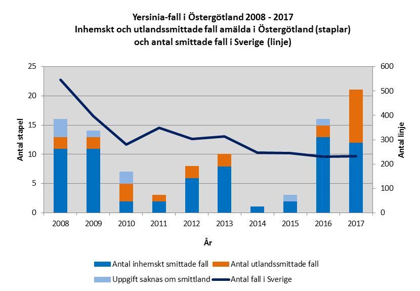 Sex av dessa tillhörde ett nationellt utbrott där spansk salami (Fuet) fastställdes som smittkälla. Det stora flertalet har dock inte kunnat kopplas till någon specifik smittkälla.