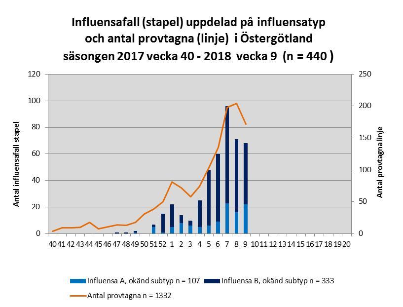 Figur 2 Östergötland följde den nationella starten av vaccinationskampanjen den 7 november.