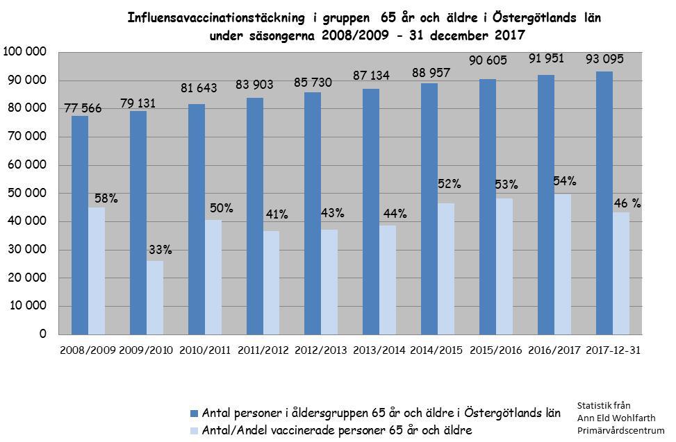 Figur 3 Personer i åldersgrupperna 65 74 år och 75 84 år som sökte vård och diagnostiserades med influensa hade en betydligt lägre vaccinationstäckning i jämförelse med hela åldersgruppen 65 år och