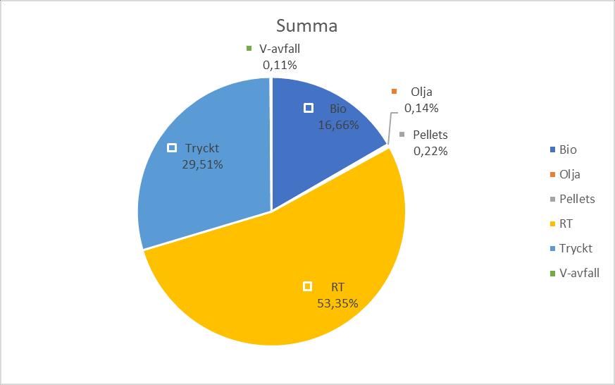 Reko fjärrvärme Vår verksamhet 2016 5 (12) Under året (2017) har det byggts ca 100 m ny kulvert. Den totala kulvertlängden på fjärrvärmenätet är efter utbyggnaden 24,7 km.