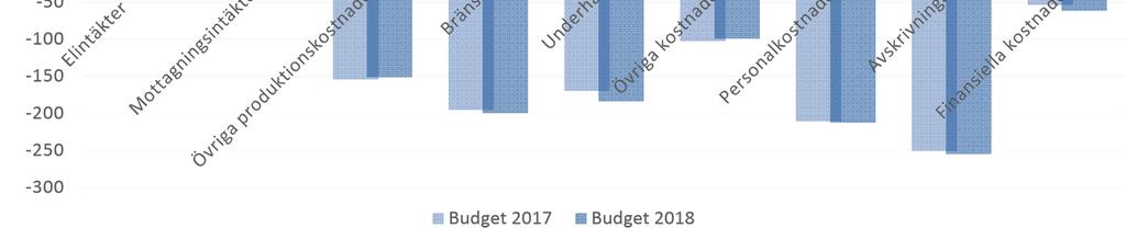 Övriga kostnader: Denna post innefattar bl. a. kostnader för IT- system, kundcenter, debiteringssystem, hyror och försäkringar.