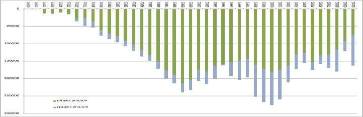 Figur 6. Passagerarutvecklingen vid Växjö flygplats från 1972-2010. Källa: Transportstyrelsen.