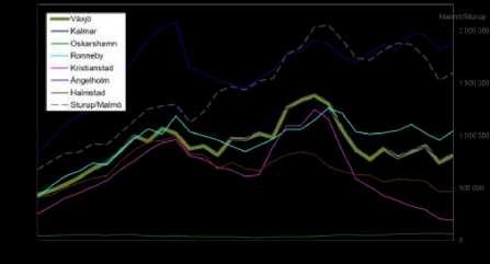 Liknande utveckling kan vi se på flertalet flygplatser i södra Sverige, se fig 7. Figur 7. Antalet flygpassagerare vid flygplatser i södra Sverige 1980-2010.