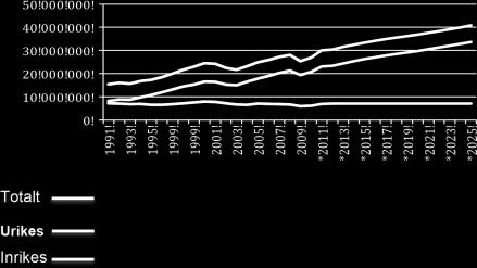 Transportstyrelsen bedömer att inrikestrafiken årligen genomsnittligt kommer fram till 2025 att öka med 0,1 procent och antalet passagerare kommer att ligga på omkring 7,1 miljoner passagerare.