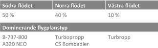 Trafiken fördelning på destinationer i olika väderstreck benämns i detta sammanhang för södra, norra respektive västra flödet. Figur 12 Fördelning på flygplanstyp i olika flöden 3.