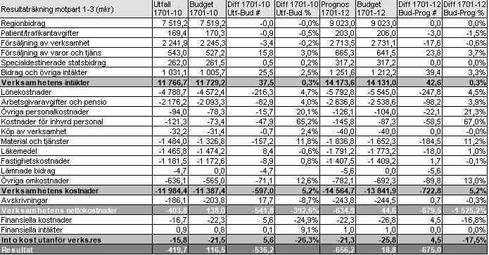 Bättre tillgänglighet till besök, operation, MR och CT, men växande köer till nybesök jämfört med 2016.