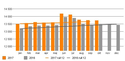 Medarbetare samt inhyrd personal Antal anställda utveckling per månad Inhyrd personal från bemanningsföretag kostnad (mkr) Hanteringen av bemanningsföretag har centraliserats på SUS.