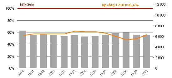 Uppföljning av beviljad anställningsvolym (siffran vid linjen anger differens av utfall mot fastställd beviljad anställningsvolym) I september månad hade SUS ett utfall på beviljad anställningsvolym