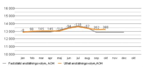 Ett genomsnitt för perioden jan sept visar att SUS haft ett utfall på ca 39 AOH anställda över den fastställda anställningsvolymen per månad.