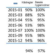 Basala hygienrutiner och klädregler Hygiengrupp: hygienombud per enhet Medelvärde 2015: - Basala hygienrutiner: 97 % -