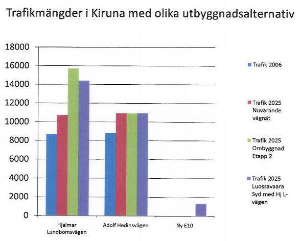 Södra infarten till LKAB:s område kommer att medföra en stor minskning av tunga transporter genom staden, vilket också borde beskrivas.