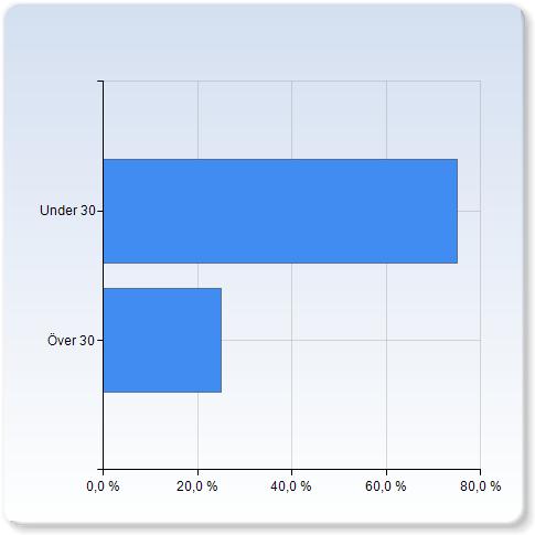 2 (2,0%) Annat 0 (0,0%) Vill inte a 0 (0,0%) Kön 1,3 0,