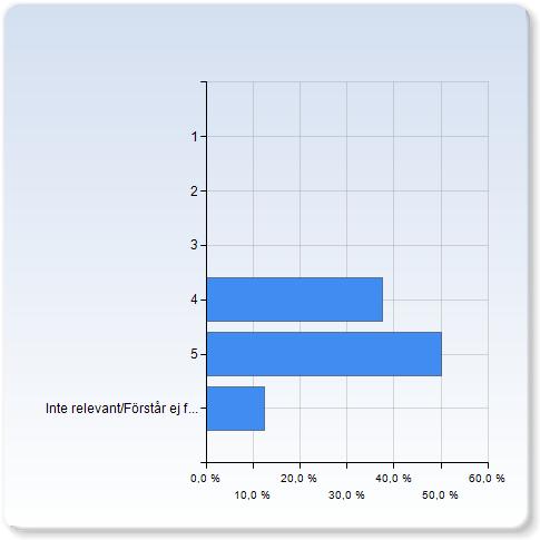 Examinationen på kursen bidrog till mitt lärande. Examinationen på kursen bidrog till mitt lärande. Antal 3 1 (12,%) (62,%) 2 (2,0%) Examinationen på kursen bidrog till mitt lärande.