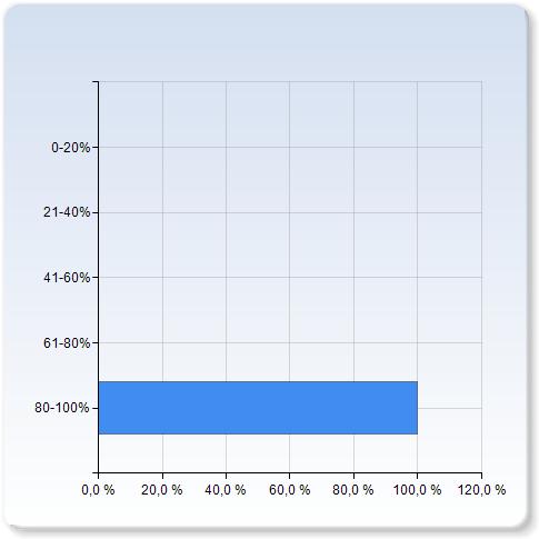 Hur stor andel av undervisningen har du deltagit i? Hur stor andel av undervisningen har du deltagit i?