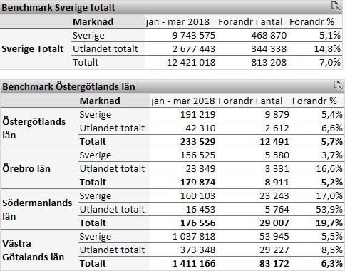 2 Östergötlands utveckling under årets första kvartal Under jan-mars 2018 var antalet gästnätter i Östergötland 233 529 st vilket är en ökning med 5,7 % eller +12 491 gästnätter jämfört med