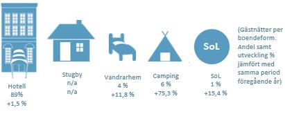 Tyskland är den största utlandsmarknaden för Östergötland under perioden följt av Storbritannien, Danmark och Finland. Fem av de redovisade marknaderna ökade medan tre backade.