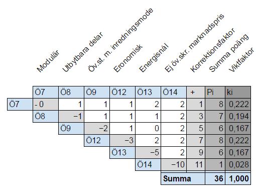 GENOMFÖRNDE Kriterieuppställning Process Omgivning. reaupptagning är inte större m K. Vattentät i anslutningar K. Elsäkrad K. Tyngpunkt som är lägre än halva höjdmåttet från basen K 5.