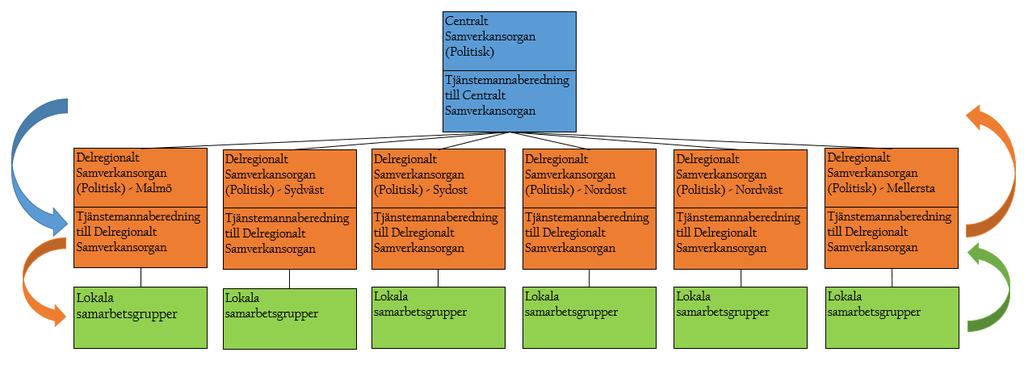 Samverkansstruktur Skåne