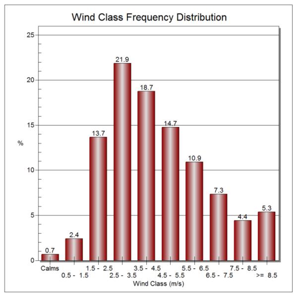 Figur 17. Vindros och vindhastighetsfördelning Landvetter flygplats 2003-2012. Medelvindhastighet 4.36 m/s [27]. I vindrosen kan utläsas att det blåser västlig, nordlig och östlig vind 33 % av tiden.