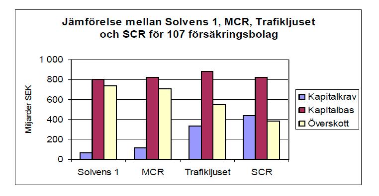 Några konsekvenser av införandet av ny solvensmodell» Ökade kapitalkrav Resultat av QIS 5-enkäten (2010) indikerar att det samlade solvenskapitalet för den svenska försäkringsbranschen blir ca 6 7