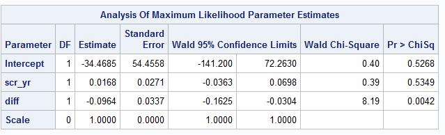 Multivariat analys begränsad till laboratorier med låg ökad cancerrisk efter normalt prov Data från Läkartidningen juni 2018 har använts för att sortera lab.