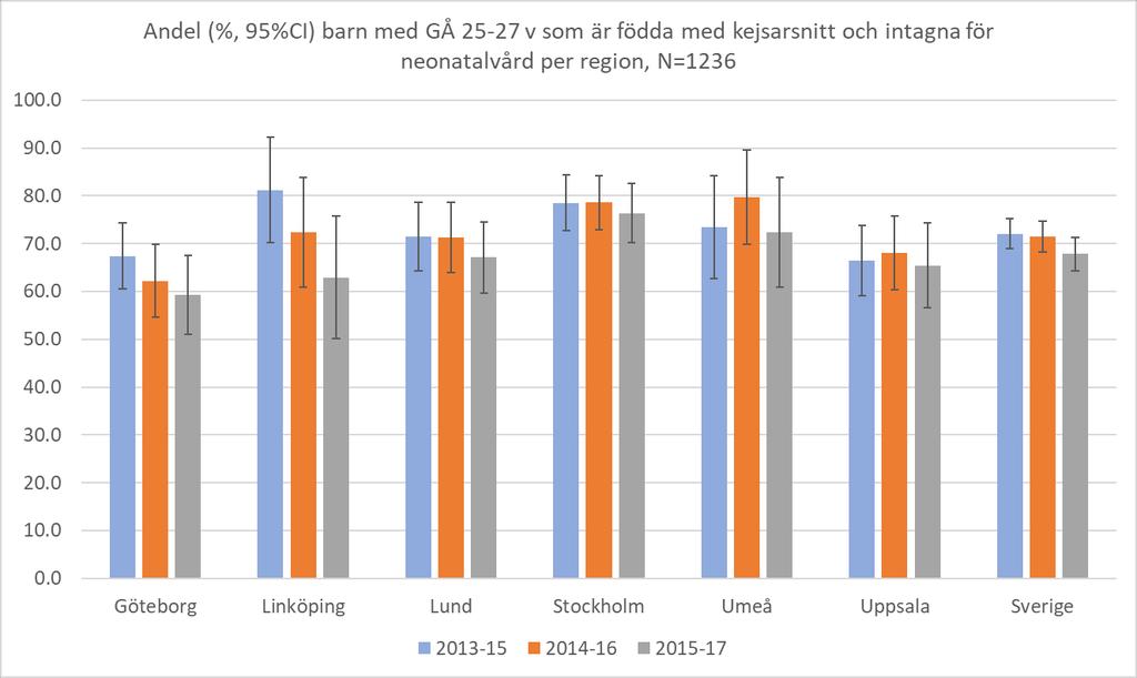 3.3 Kejsarsnitt Det saknas övertygande evidens för att kejsarsnitt i alla fall skulle förbättra utfallet för tidigt födda barn.