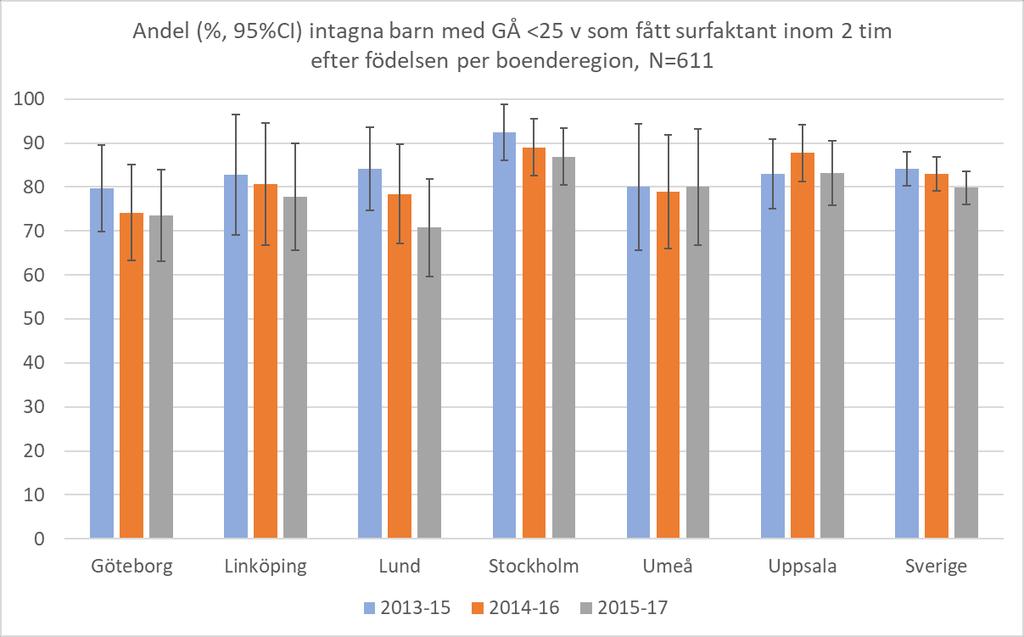 3.4 Surfaktant inom 2 timmar efter födelsen Socialstyrelsen anger i sin kunskapsöversikt för extremt för tidigt födda att vid akut lungsjukdom bör surfaktant ges tidigt i förloppet om