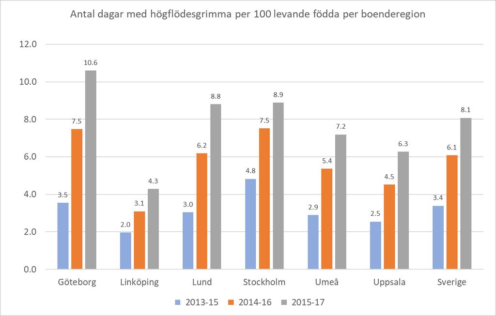 Socialstyrelsen rekommenderar att bland extremt för tidigt födda, så ska andningen tidigt (direkt efter födelsen) understödjas med kontinuerligt positivt luftvägstryck (CPAP) om barnet spontanandas