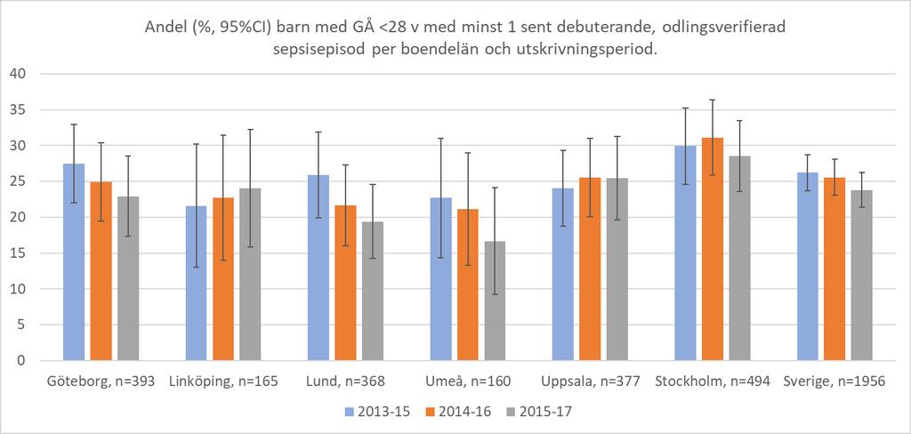 4.3.3 Sent debuterande sepsis (vårdrelaterad infektion) Figur 4.3.3a. Sent debuterande sepsis. Figur 4.3.3b.